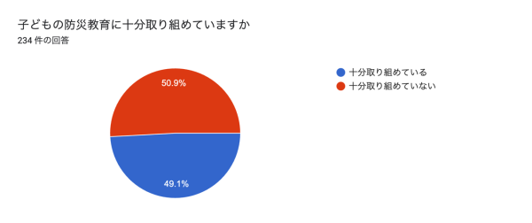 【子への防災教育に関する親の意識調査】子どもへの防災教育が不十分と不安を抱える親は5割。親が子に知っておいて欲しい防災知識は１位：頭を守る、2位：煙を吸わない