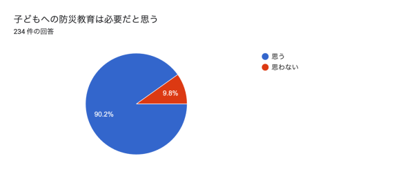 【子への防災教育に関する親の意識調査】子どもへの防災教育が不十分と不安を抱える親は5割。親が子に知っておいて欲しい防災知識は１位：頭を守る、2位：煙を吸わない