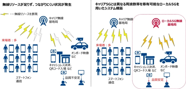 ローカル5Gを用いた高精細・低遅延なオンボード映像伝送の実証実験を実施