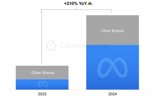 2024年度スマートグラスグローバル市場における出荷台数を発表〜Ray-Ban Metaスマートグラスに牽引され、全体で前年比210%増に急成長〜