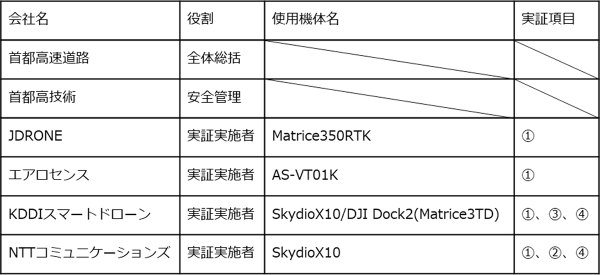 首都高初の夜間におけるドローンを活用した点検に向けた実証実験の実施