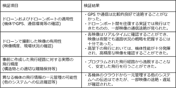 首都高初の夜間におけるドローンを活用した点検に向けた実証実験の実施