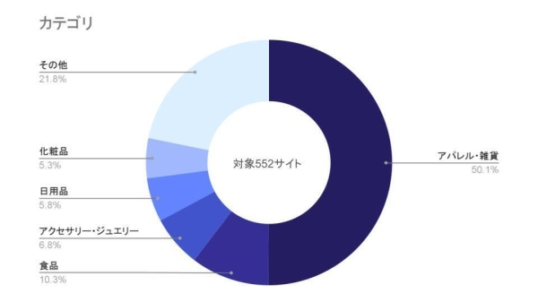 ＜調査報告＞ECサイトのカゴ落ち率は平均約63.3％、機会損失額は売上の約2.7倍。～株式会社イー・エージェンシー