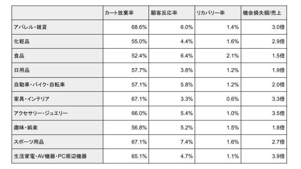 ＜調査報告＞ECサイトのカゴ落ち率は平均約63.3％、機会損失額は売上の約2.7倍。～株式会社イー・エージェンシー