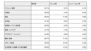 ＜調査報告＞ECサイトのカゴ落ち率は平均約63.3％、機会損失額は売上の約2.7倍。～株式会社イー・エージェンシー