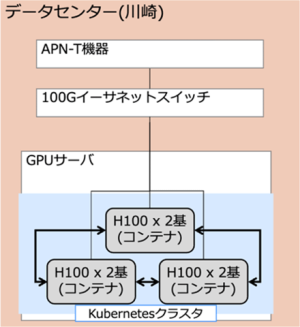 <1拠点での実証のイメージ>