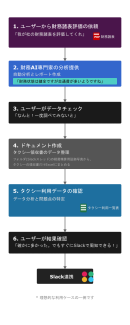 SlackでAIを“ガチ”に使いこなす！Slack完結型AIパートナー「ガチAI (GACHI.ai)」、待望のベータ版を提供開始