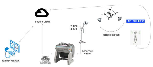 福島県昭和村でドローンポートを活用した遠隔監視下における完全無人でのレベル3.5飛行に成功 