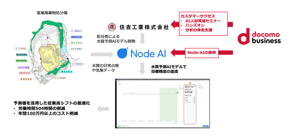 NTT ComのノーコードAIツール「Node-AI」を活用し、中小産業廃棄物処理業の担当者が自ら高精度の水質予測モデルを開発