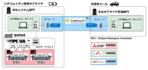 ＜実証実験イメージ＞