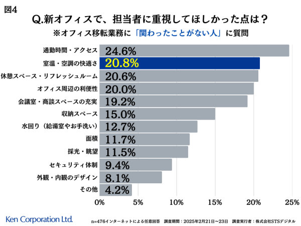 オフィス移転を成功に導くカギは「空調」