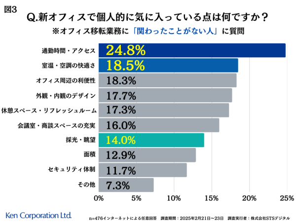 オフィス移転を成功に導くカギは「空調」