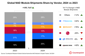 2024年度ネットワークアクセスデバイスモジュールグローバル市場の出荷量を発表〜中国での急成長により前年比14%成長〜