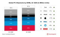 2025年第1四半期PCグローバル市場における暫定出荷台数を発表〜米国の関税政策への駆け込み需要で前年同期比6.7%増加に〜