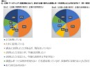 「認知拡大」だけではない！成果につながった企業は77％ － 調査レポート活用の実態調査を発表 －