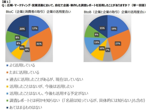 「認知拡大」だけではない！成果につながった企業は77％ － 調査レポート活用の実態調査を発表 －