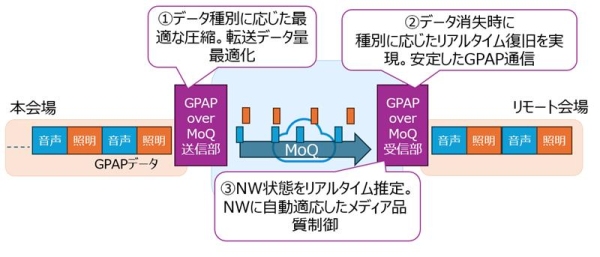 NTT Comとヤマハが共同開発高臨場、低遅延・双方向のライブビューイングを実現する独自技術「GPAP over MoQ」の実証実験を実施