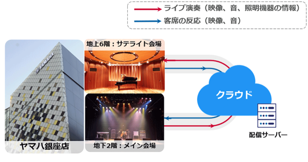 NTT Comとヤマハが共同開発高臨場、低遅延・双方向のライブビューイングを実現する独自技術「GPAP over MoQ」の実証実験を実施
