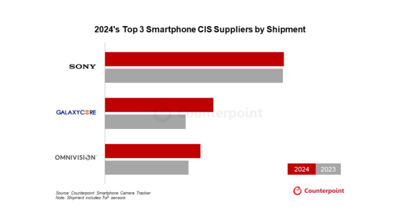 2024年度スマートフォン向けCMOSイメージセンサーグローバル市場における出荷個数を発表〜前年比2%の増加に〜
