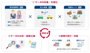 ＜データ収集・施策展開のイメージ＞