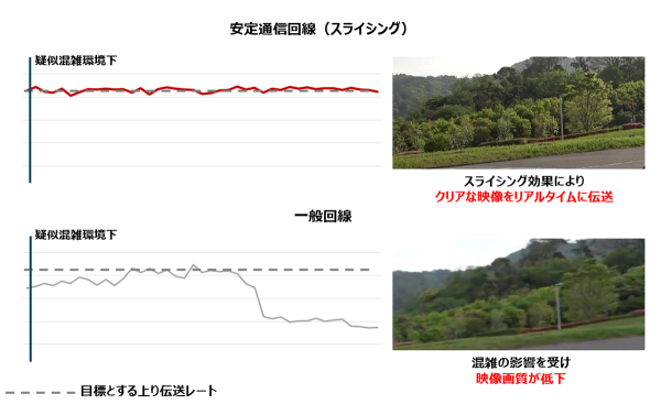 NTT Com、日本で初めてStarlinkを活用したスライシングの実証実験に成功