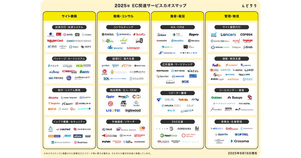 2025年版『EC関連サービスカオスマップ』にZETAが掲載