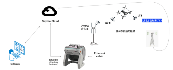 東京港埠頭でドローンポート「Skydio Dock for X10」とStarlinkを活用した迅速な状況確認の実証実験に成功