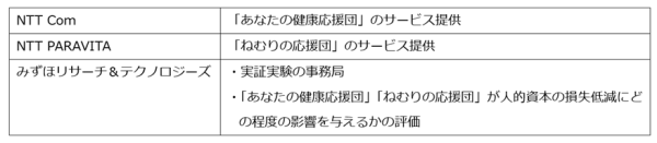 従業員への睡眠改善プログラムの有効性検証に関する実証実験を開始