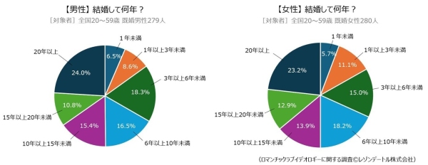 結婚後、いつまで妻/夫に恋愛感情が続いた？いつ冷めた？──ロマンチックラブイデオロギー調査（第４報）