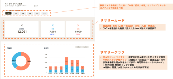 AIで性別・年代を推定　人流解析「asilla BIZ」にて『属性分析』を提供開始～今あるカメラを活用して、来場者データを効率的に分析～