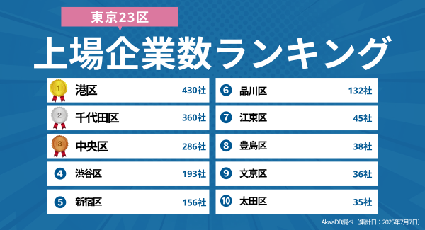 【2025年最新】東京23区 上場企業数ランキング｜Akala DB 企業調査レポート