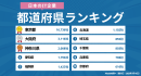 【2025年最新】日本の「IT企業」都道府県別企業数ランキング｜Akala DB 企業調査レポート