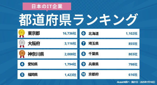 【2025年最新】日本の「IT企業」都道府県別企業数ランキング｜Akala DB 企業調査レポート
