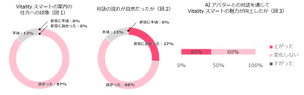 住友生命とNTTドコモビジネス健康増進プログラム「Vitalityスマート」における対話型生成AIの効果検証を実施