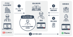 ＜戸沢村での災害時を想定したオンライン診療の実施イメージ＞