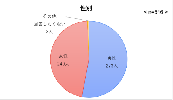 ［516人が回答］新型iPhone17に期待すること　2位は「デザイン・カラー」、1位は？
