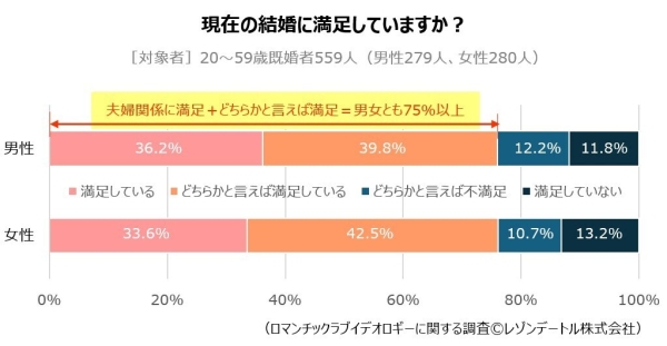 夫/妻に「愛」はある？今の結婚に満足している？──約560人の既婚者に夫婦関係をアンケート調査
