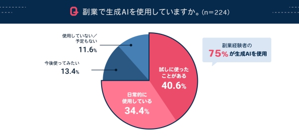 副業において生成AIを活用したことがある人は約8割『lotsful』が生成AI時代の副業実態調査（前編）の結果を発表