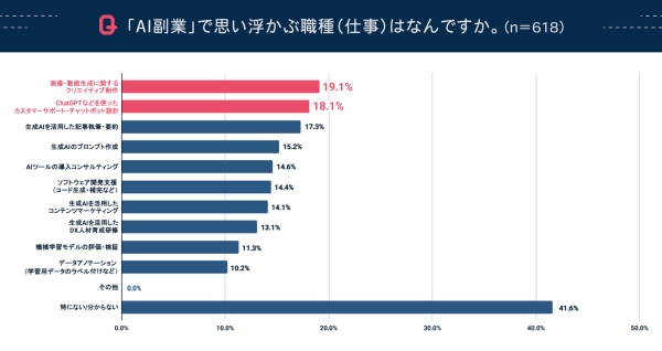 副業において生成AIを活用したことがある人は約8割『lotsful』が生成AI時代の副業実態調査（前編）の結果を発表