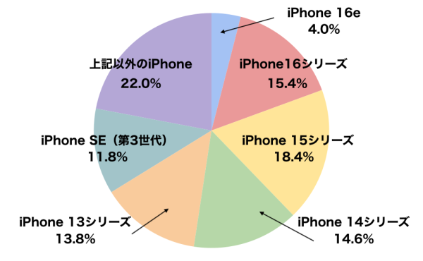 iPhone 17の購入意向は未定48.6％・購入予定11.6％！株式会社IoTコンサルティングがiPhoneユーザー500名を対象に調査