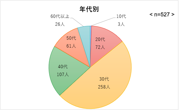 大手キャリア満足度調査を実施　他社への乗り換えに前向きな方は7割超えとの結果　～楽天モバイル満足度4.2点で首位～