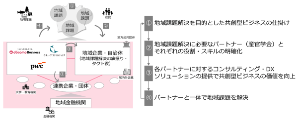 NTTドコモビジネス、Cキューブ・コンサルティング、PwCコンサルティング地域課題の解決に向けた産官学金連携による共創型ビジネスモデルを展開