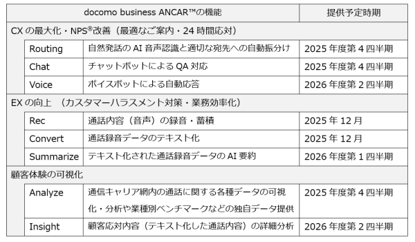 AIで顧客接点を進化させる新コミュニケーションサービス「docomo business ANCAR(TM)」を提供開始