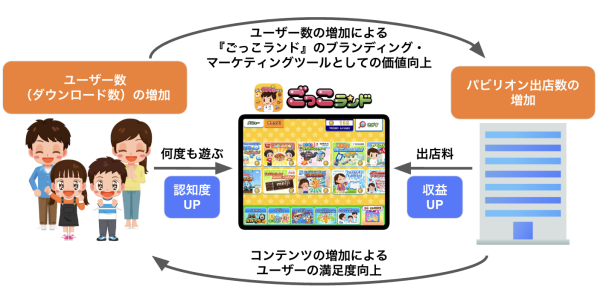 子ども社会体験アプリ『ごっこランド』が、国内800万ダウンロード・海外版200万ダウンロードを突破し累計1,000万ダウンロードを達成！