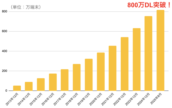 子ども社会体験アプリ『ごっこランド』が、国内800万ダウンロード・海外版200万ダウンロードを突破し累計1,000万ダウンロードを達成！