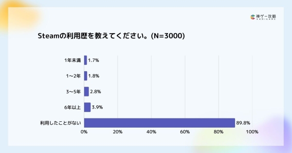 Lighthouse Studio、Steamユーザーの購買行動および積みゲー実態に関する調査を実施