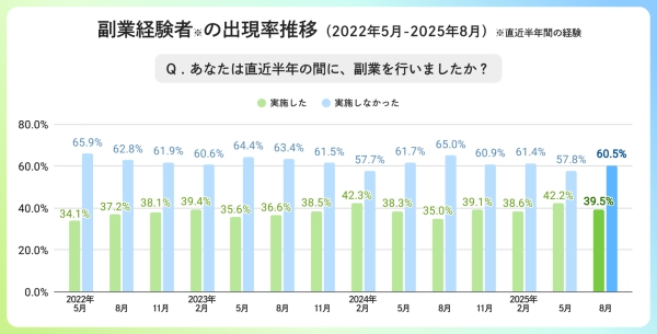 副業人材マッチングサービス『lotsful』、副業に関する定点調査（2025夏）