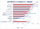 Qoo10「Z世代・Y世代女性の購買行動に関する調査」結果発表 最新の“買い方”トレンド　7割以上の女性が「成分や素材を見てから買う」