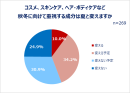 Qoo10「Z世代・Y世代女性の購買行動に関する調査」結果発表 最新の“買い方”トレンド　7割以上の女性が「成分や素材を見てから買う」