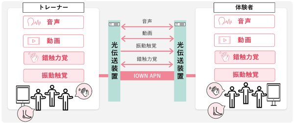 IOWN APNを活用し遠隔でリハビリ・トレーニング支援を実現する「未来のヘルス＆ウェルネスケアステーション」のプロトタイプを公開！